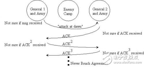 拜占庭将军问题与区块链？一毛钱关系？