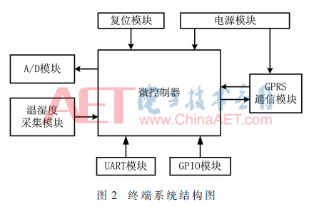 基于窄带物联网应用架构的温湿度控制系统设计