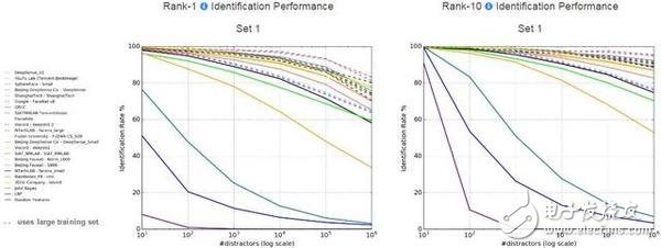 腾讯优图：列MegaFace海量人脸识别测试榜首