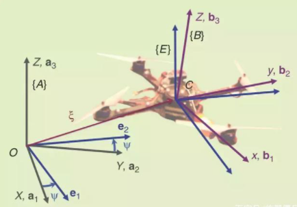 无人机在空间应用中的姿势描述与设计