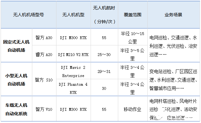 无人机自动机场的作用及需必备哪些技术功能