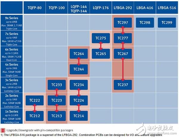 大联大新一代动力车身控制平台AURIX即将上演
