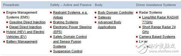 大联大新一代动力车身控制平台AURIX即将上演