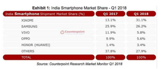 OPPO和vivo开始发力，在印度市场逐渐复苏