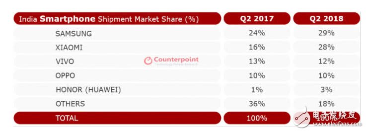 OPPO和vivo开始发力，在印度市场逐渐复苏