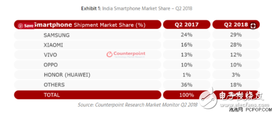 国产手机激烈争夺海外市场,四大品牌已经占领印度的半壁江山