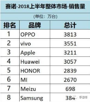 2018年上半年手机销量统计：OPPO勇夺第一，华为只能排第四 