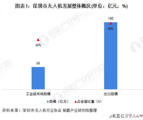 深圳市可领跑无人机产业的主要原因有哪些