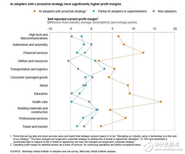 麦肯锡报告：2017年机器学习和人工智能现状
