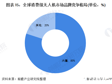 图表15：全球消费级无人机市场品牌竞争格局(单位：%)