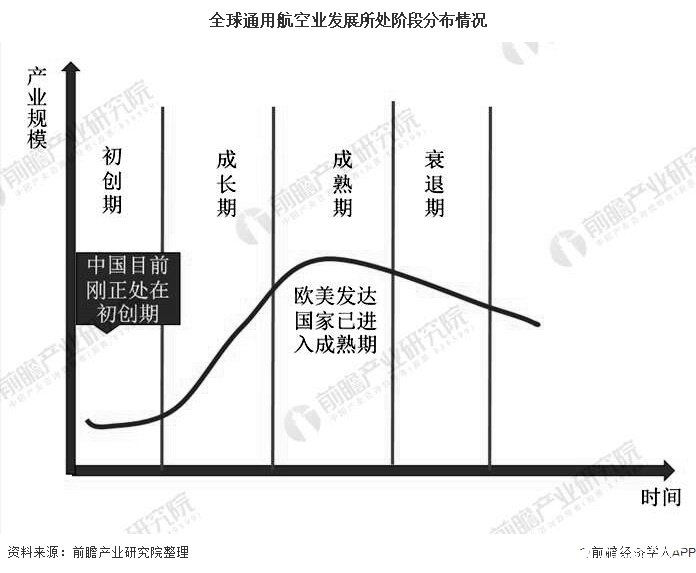 全球通用航空业发展所处阶段分布情况