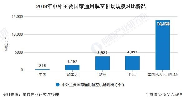 2019年中外主要国家通用航空机场规模对比情况
