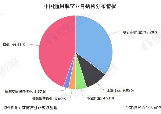 中国通用航空业务结构分布情况