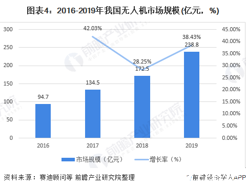 图表4：2016-2019年我国无人机市场规模(亿元，%)
