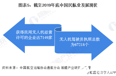 图表5：截至2019年底中国民航业发展现状