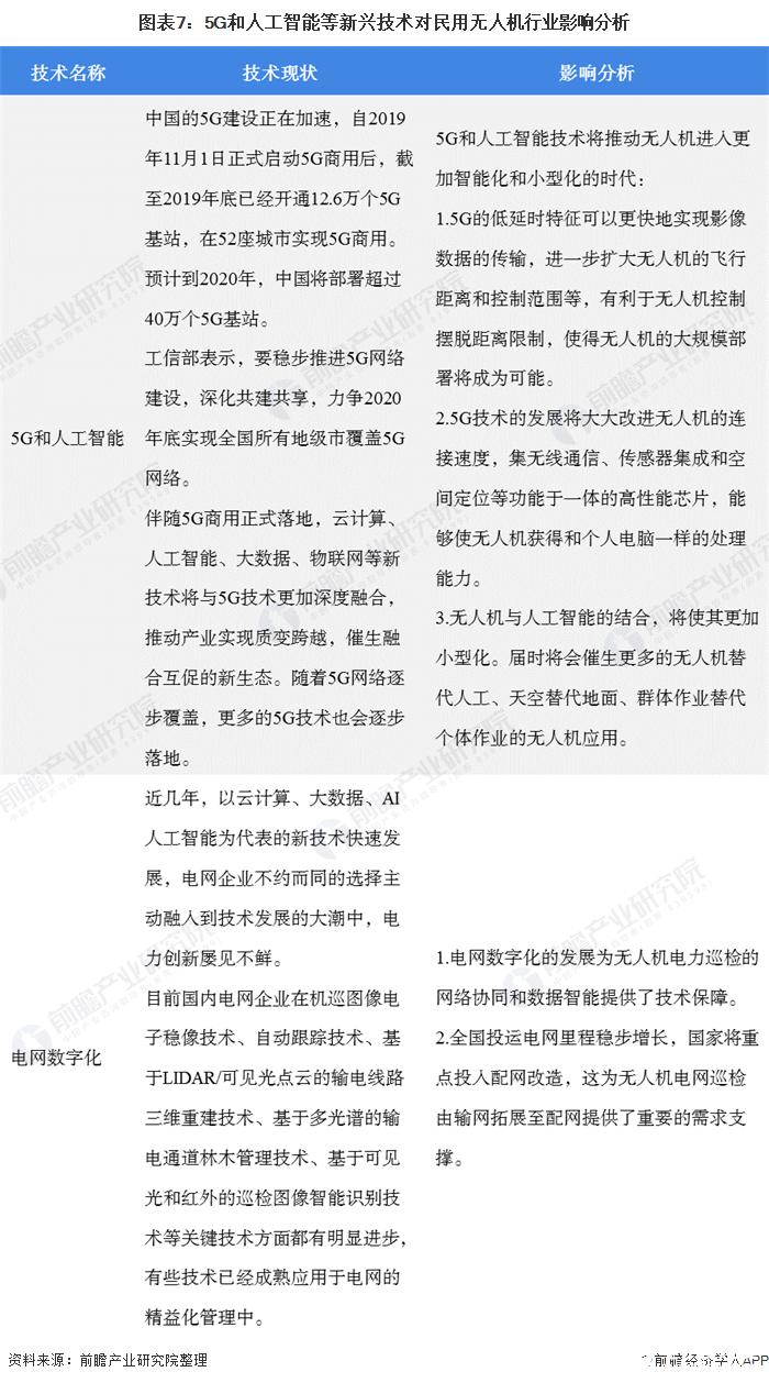 图表7：5G和人工智能等新兴技术对民用无人机行业影响分析