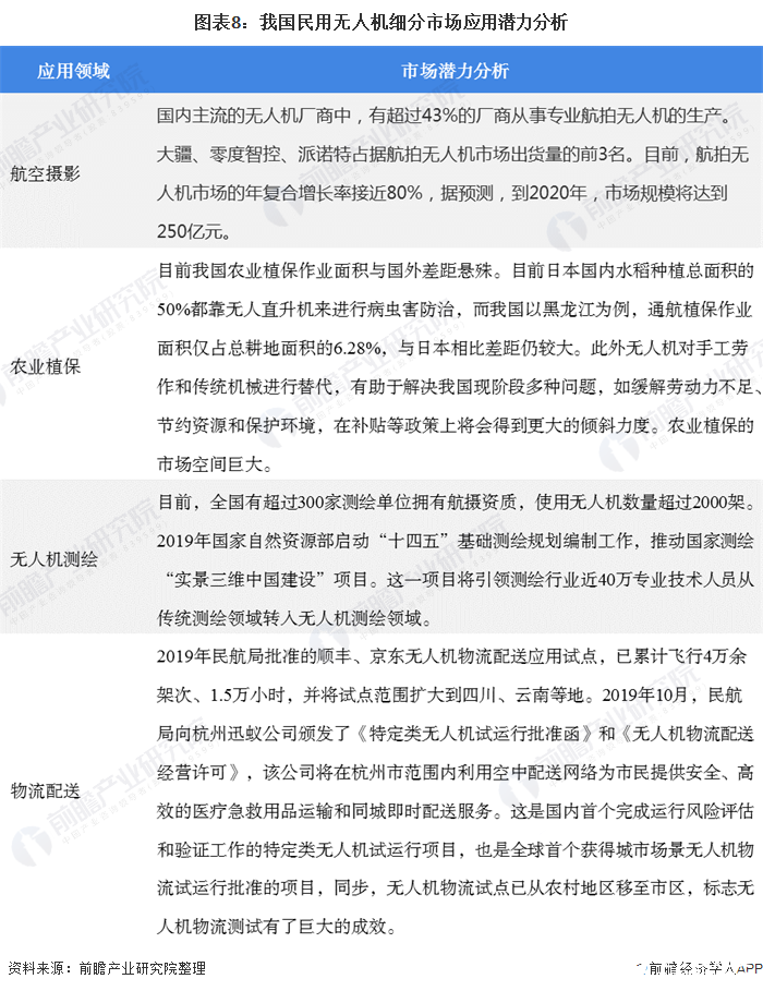 图表8：我国民用无人机细分市场应用潜力分析