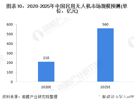 图表10：2020-2025年中国民用无人机市场规模预测(单位：亿元)