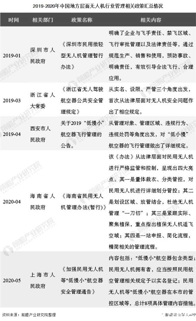 2019-2020年中国地方层面无人机行业管理相关政策汇总情况