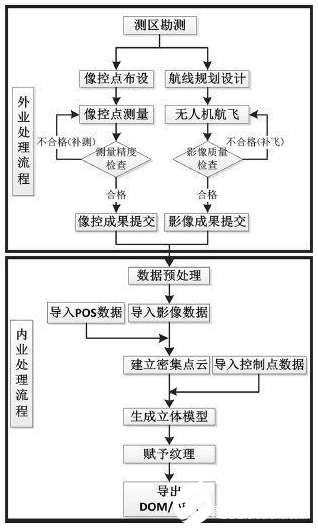 无人机倾斜摄影三维模型应用于规划设计中