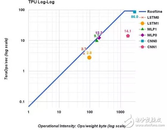 从内存带宽与计算能力,解读深度学习执行的关键