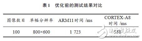 ARM NEON技术在车位识别算法中的应用