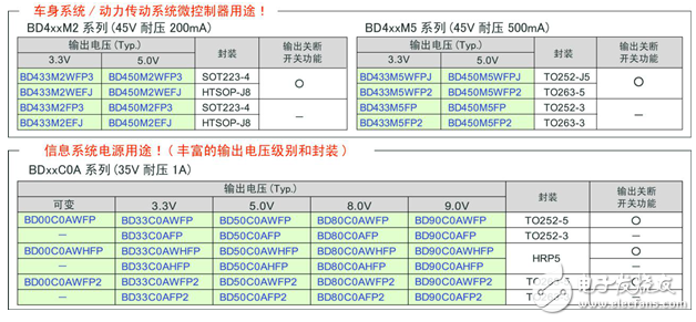 ROHM开发出车载用新LDO系列16个机型