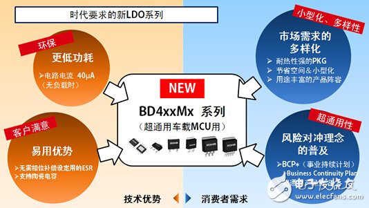 ROHM的车载用新LDO家族 BD4xxMx系列