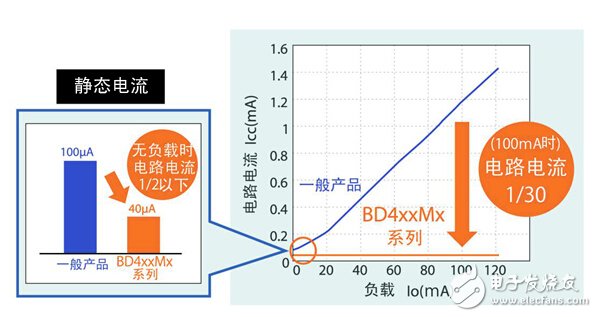 顺应汽车电子化趋势 ROHM力推高性能车载LDO系列