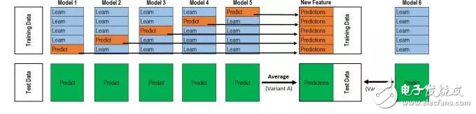 谈Kaggle机器学习之模型融合