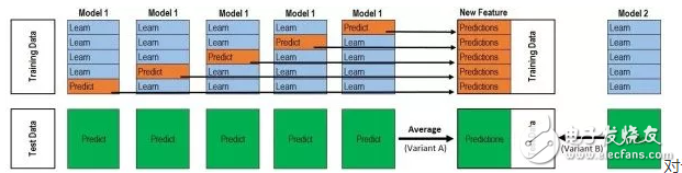 谈Kaggle机器学习之模型融合