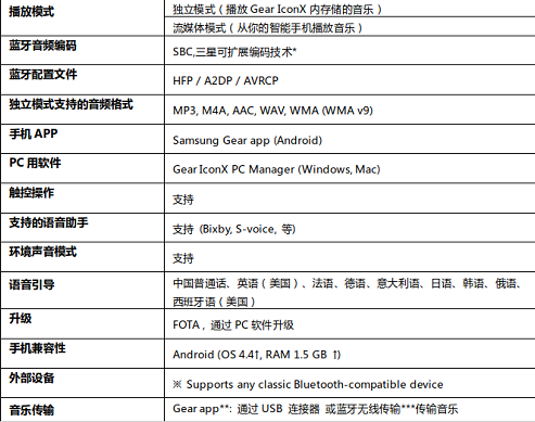 三星Gear Icon X：植入了三星先进的语音技术，是一款为年轻人打造的无线蓝牙耳机 