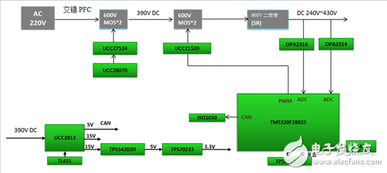 TI EV(电动车)车载充电器解决方案