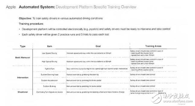 果最近获得了加利福尼亚州车辆管理局(DMV)许可证,许可证固定苹果可以在公共道路上测试自动驾驶车辆。根据车辆管理局网站信息显示,苹果计划使用三辆2015款雷克萨斯RX450h SUV车型,这三台车将由6名机器学习专家驾驶。