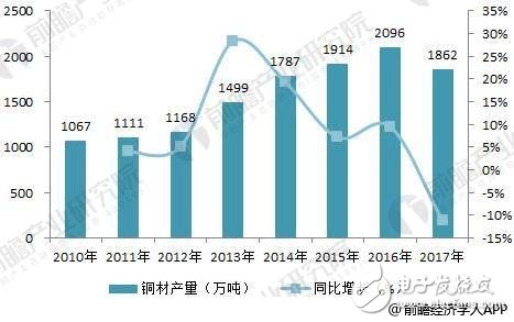 2018年半导体分立器件市场简析:上游下游发展不一