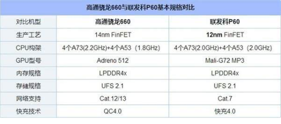 360N7搭载联发科P60/骁龙660:售价将低于小米6X