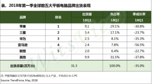 2018年Q1平板电脑市场详解：季衰退达35.0％，苹果/三星/华为居前三
