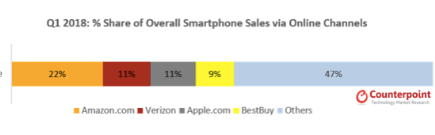 美国智能手机线上市场销售竞争激烈，苹果抢占先机