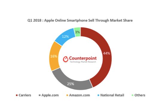 美国智能手机线上市场销售竞争激烈，苹果抢占先机