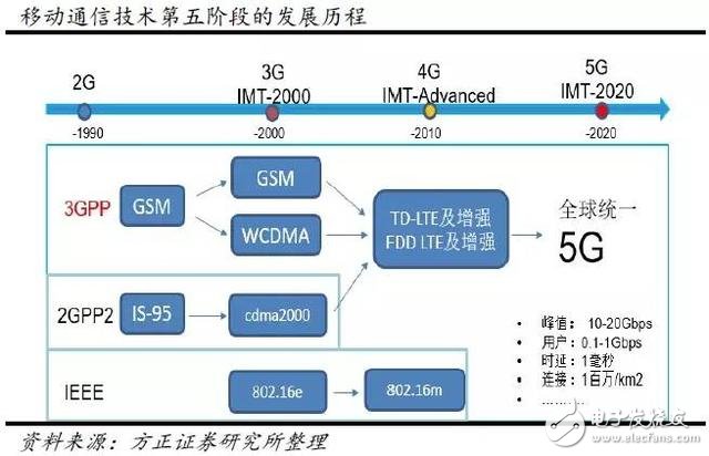 分三步走,国内5G用户将达到亿级!
