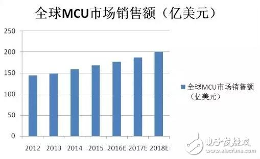 16位MCU被“双向夹击”会消亡吗?