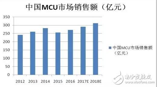 16位MCU被“双向夹击”会消亡吗?
