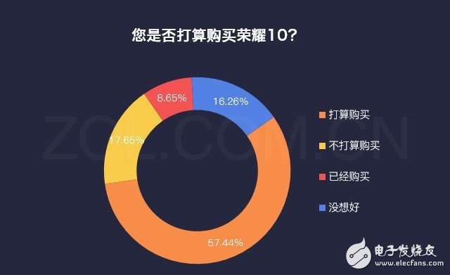 大调查！66%用户想买荣耀10 头号功臣非AI莫属
