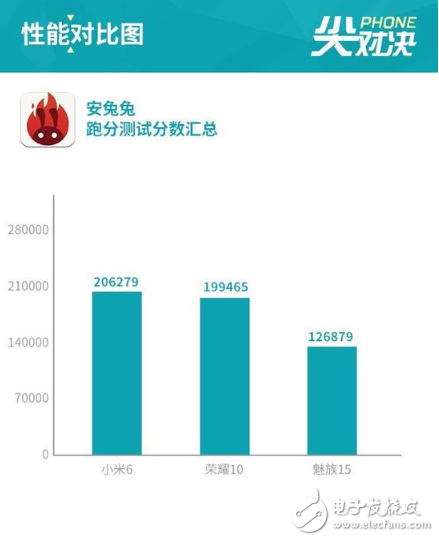 超全面对比！荣耀10/小米6/魅族15，谁更值得买？