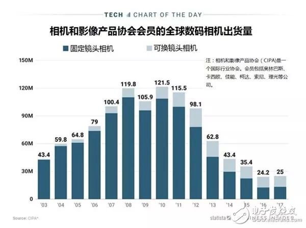 奥林巴斯!智能手机又让一家相机厂关门倒闭?