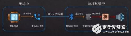 蓝牙耳机工作原理、方案及其厂商