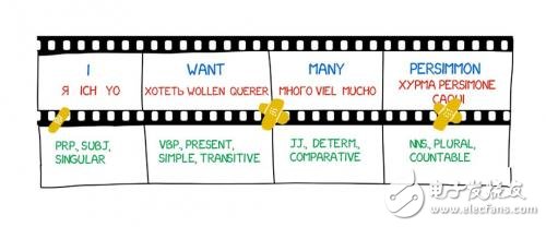 从冷战到深度学习_机器翻译历史不简单