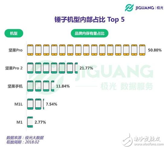 三点告诉你，我们为何不满意锤子坚果3 