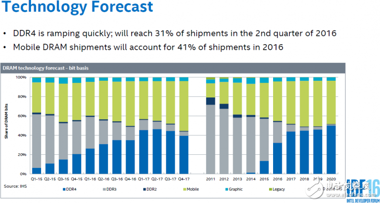 中国发展存储器产业的介绍