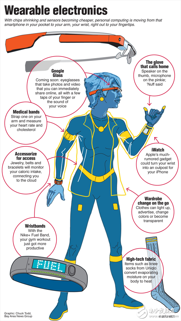 解读可穿戴技术泡沫说：真的是短期流行热？